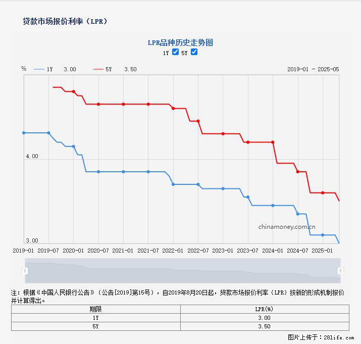 重磅！降息！桂林房贷利率3.0% - 忻州生活资讯 - 忻州28生活网 xinzhou.28life.com